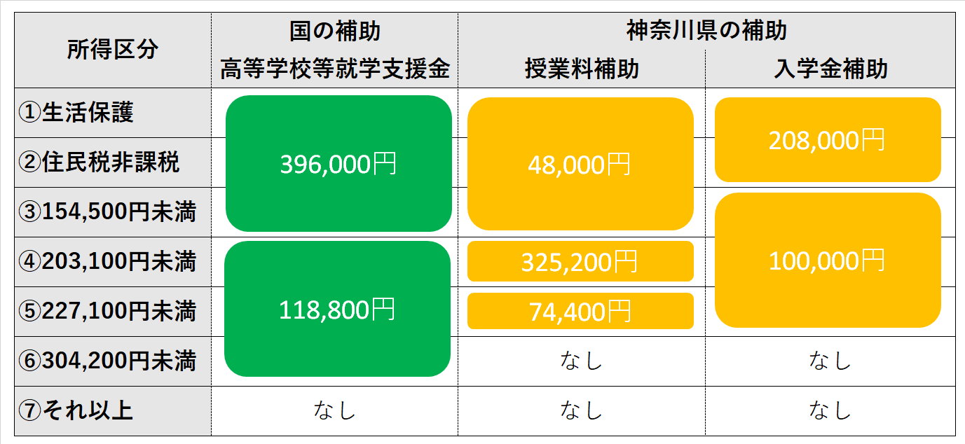 【計算実例】2022年共働きの高校無償化の所得制限はいくらまで？ふるさと納税があるときの計算方法は？ ママスマ・マネー