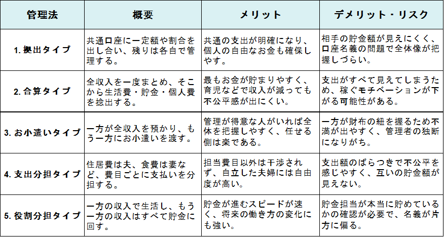 5つの家計の管理方法と特徴の表